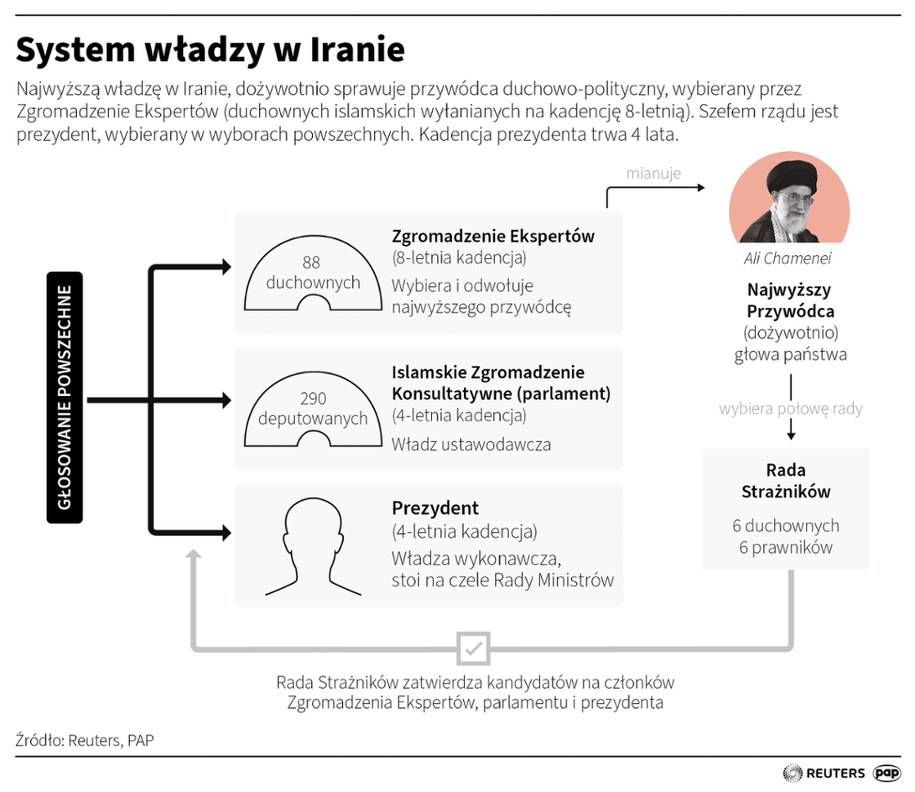 Grafika pokazująca system władzy w Iranie /Adam Ziemienowicz /PAP