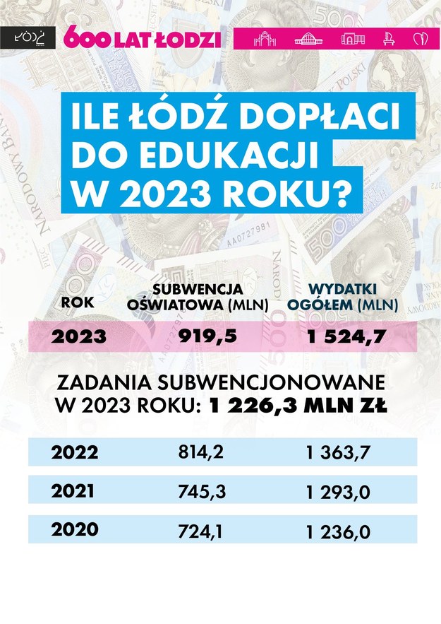 Grafika pokazująca wydatki i subwencję oświatową w Łodzi na przestrzeni ostatnich lat /UMŁ /Materiały prasowe