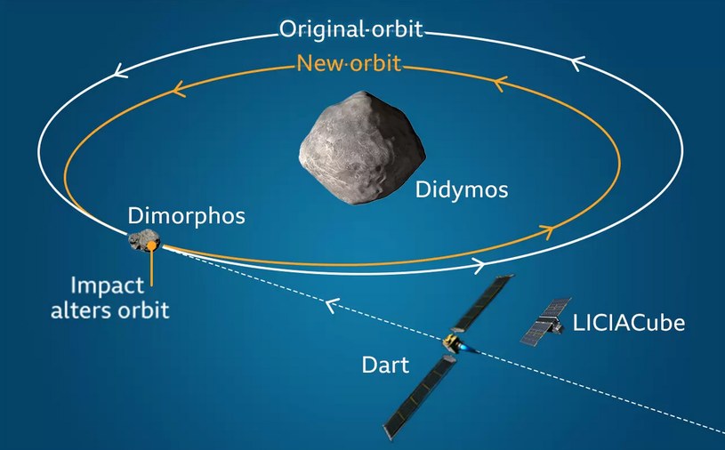 Grafika prezentująca plan skrócenia orbity Dimorphosa przez uderzenia DART / NASA/JHUAPL /domena publiczna