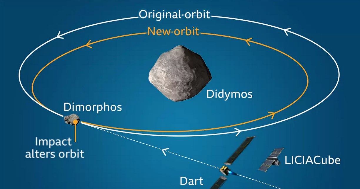 Grafika prezentująca plan skrócenia orbity Dimorphosa przez uderzenia DART / NASA/JHUAPL /domena publiczna
