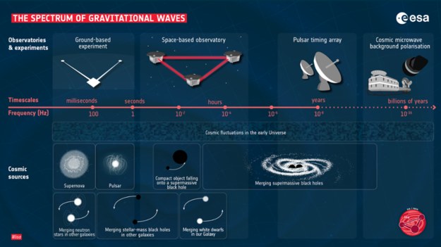Grafika prezentująca spektrum fal grawitacyjnych /ESA /