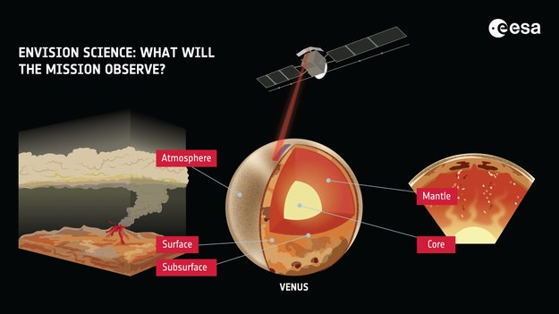 Grafika prezentująca warstwy Wenus, które będzie badać misja EnVision /ESA