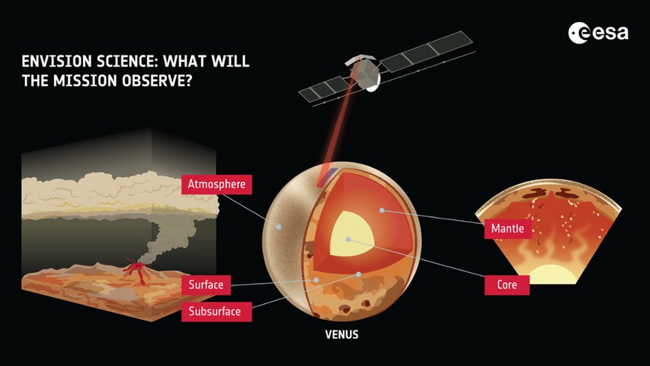 Grafika prezentująca warstwy Wenus, które będzie badać misja EnVision /ESA /