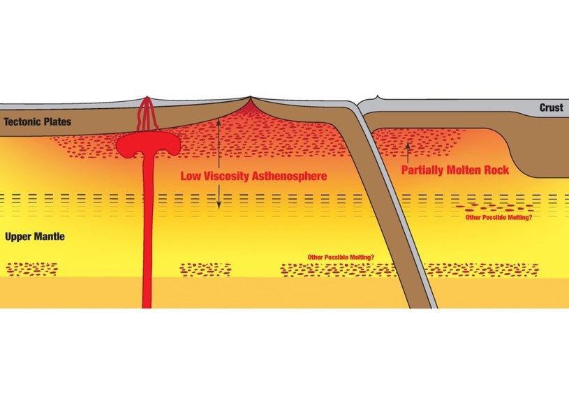 Grafika przedstawiająca odkrytą warstwę (podpisana Partially Molten Rock) /Junlin Hua/ University of Texas Jackson School of Geosciences /domena publiczna