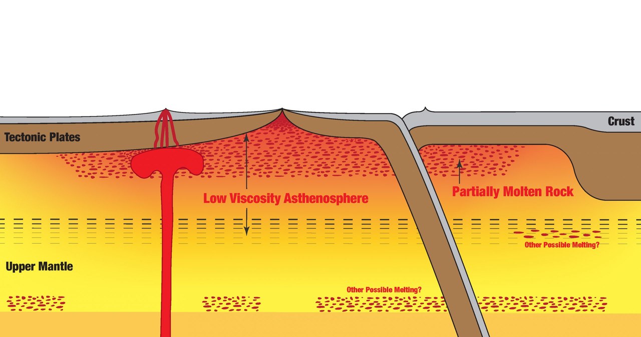 Grafika przedstawiająca odkrytą warstwę (podpisana Partially Molten Rock) /Junlin Hua/ University of Texas Jackson School of Geosciences /domena publiczna