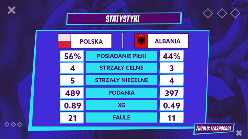 Gramy Dalej. Statystki po meczu Polska – Albania.  Analiza ekspertów. WIDEO 