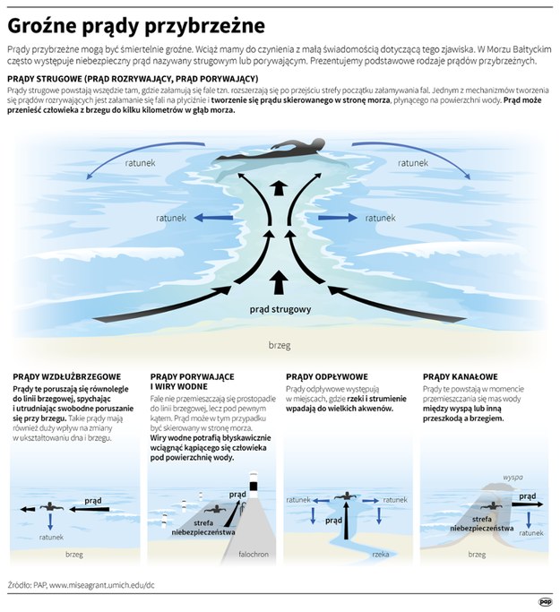 Groźne prądy przybrzeżne na Bałtyku /Mateusz Krymski /PAP