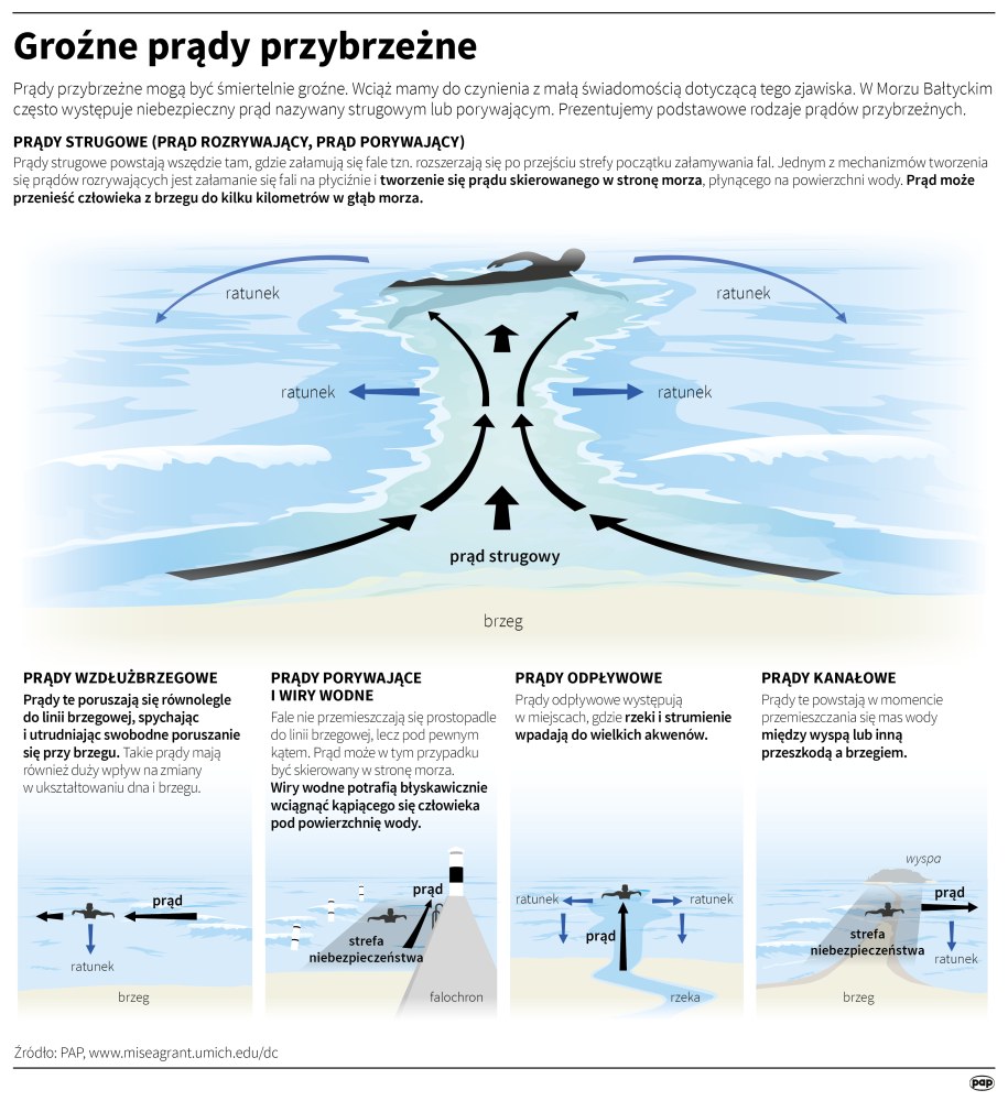 Groźne prądy przybrzeżne na Bałtyku /Mateusz Krymski /PAP