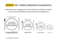 Grupa Interia.pl liderem w kategorii „kuchnia i gotowanie”