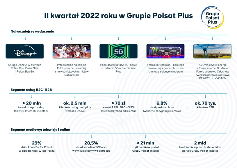 Grupa Polsat Plus łącznie świadczy ponad 20 mln usług płatnej TV, telefonicznych i internetowych /INTERIA.PL