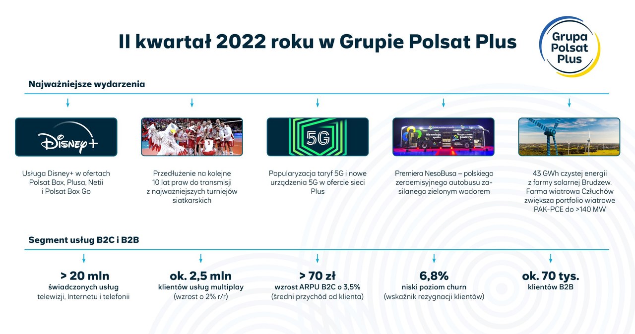 Grupa Polsat Plus łącznie świadczy ponad 20 mln usług płatnej TV, telefonicznych i internetowych /INTERIA.PL