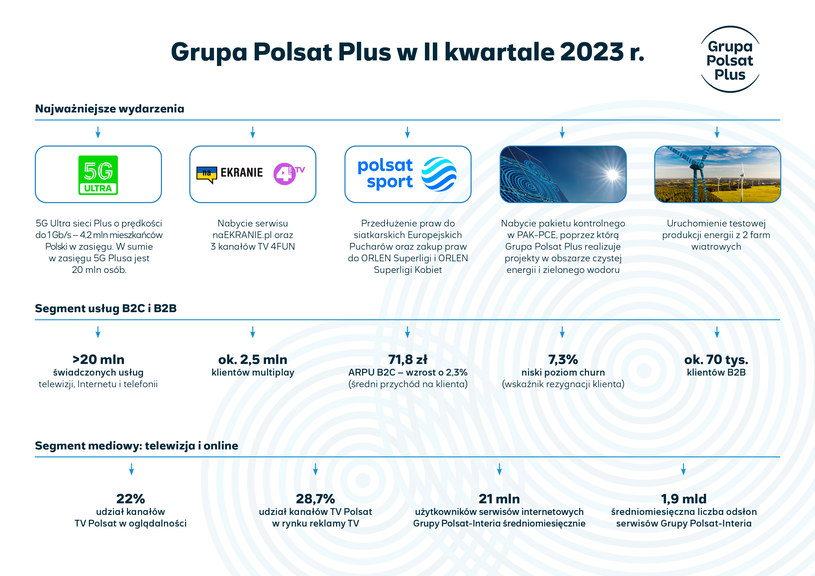 Grupa Polsat Plus podsumowała II kw. 2023 r. /INTERIA.PL