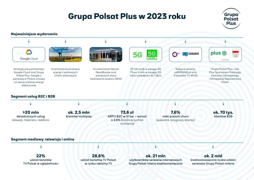 Grupa Polsat Plus podsumowała swoje osiągnięcia w 2023 roku /Grupa Polsat Plus