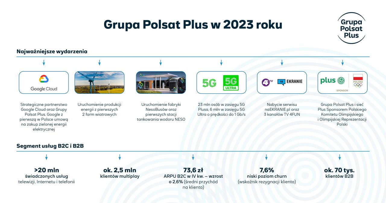 Grupa Polsat Plus podsumowała swoje osiągnięcia w 2023 roku /Grupa Polsat Plus /materiały prasowe