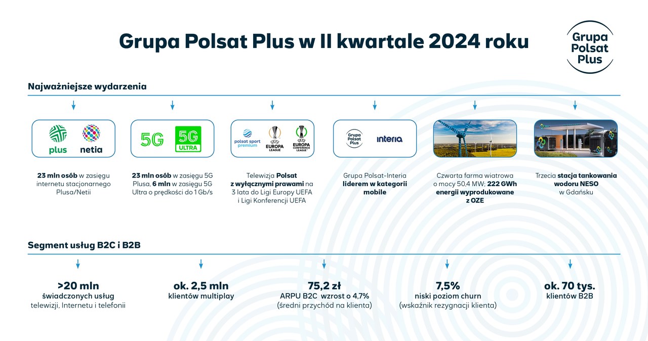 Grupa Polsat Plus podsumowała swoje osiągnięcia w II kw. 2024 r. /Grupa Polsat Plus /materiały prasowe