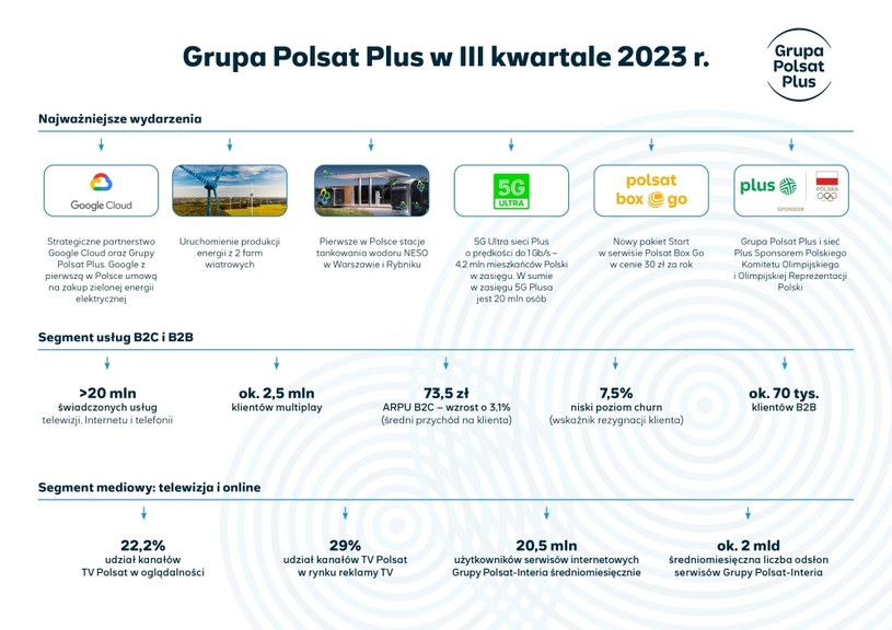 Grupa Polsat Plus podsumowała swoje osiągnięcia w III kw. 2023 roku /Grupa Polsat Plus /materiały prasowe