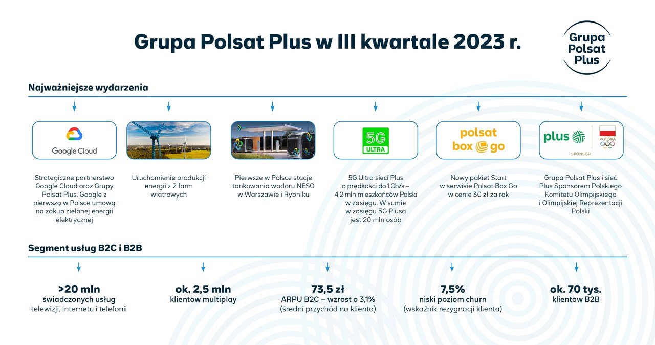 Grupa Polsat Plus podsumowała swoje osiągnięcia w III kw. 2023 roku /Grupa Polsat Plus /materiały prasowe