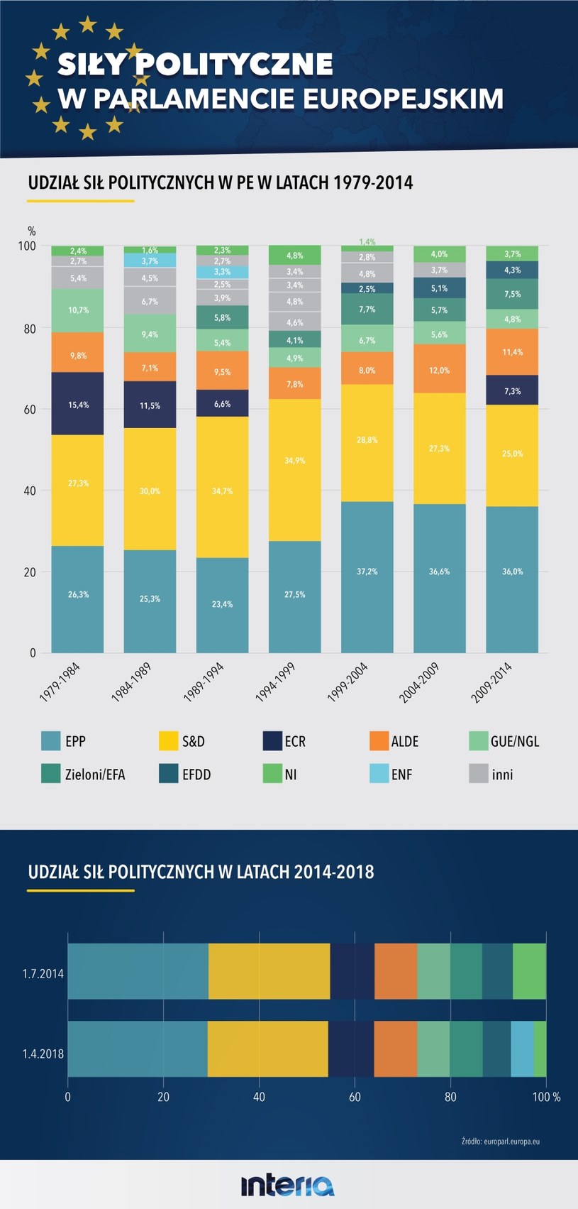 Grupy polityczne w Parlamencie Europejskim /INTERIA.PL