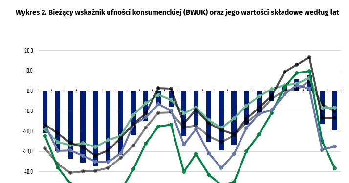 GUS notuje złe nastroje konsumeckie /GUS