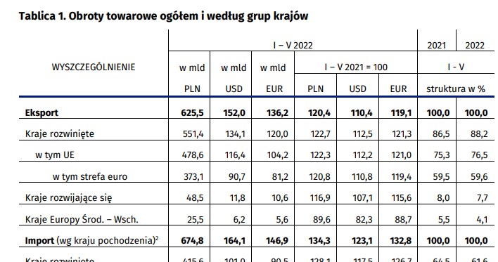 Gus podał ważne dane z handlu zagranicznego /GUS