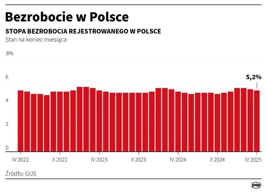 GUS: Stopa bezrobocia w kwietniu wyniosła 5,2 proc. /Mateusz Krymski /PAP