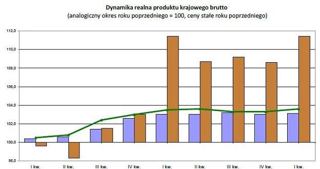 GUS zanotował dobre dane /PAP/INTERIA.PL