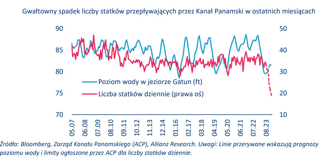 Gwałtowny spadek liczby statków przepływających przez Kanał Panamski w ostatnich miesiącach /Allianz Trade /