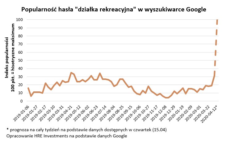 Gwałtowny wzrost zainteresowania działkami rekreacyjnymi /HRE Investments S.A.