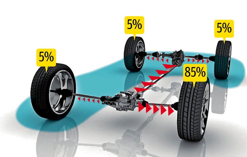 Haldex IV generacji standardowo rozdziela moc 90:10 (przód:tył), jednak w razie poślizgu kół przednich, na tylne może chwilowo trafić nawet 90% momentu. /Motor