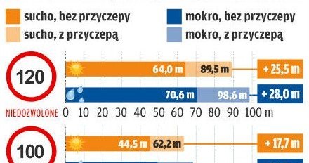 Hamowanie z innych prędkości /Motor