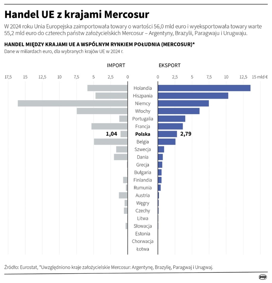 Handel UE z krajami Mercosur /Mateusz Krymski /PAP