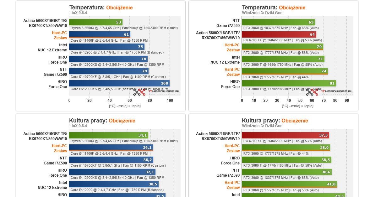 Hard-PC /ITHardware.pl