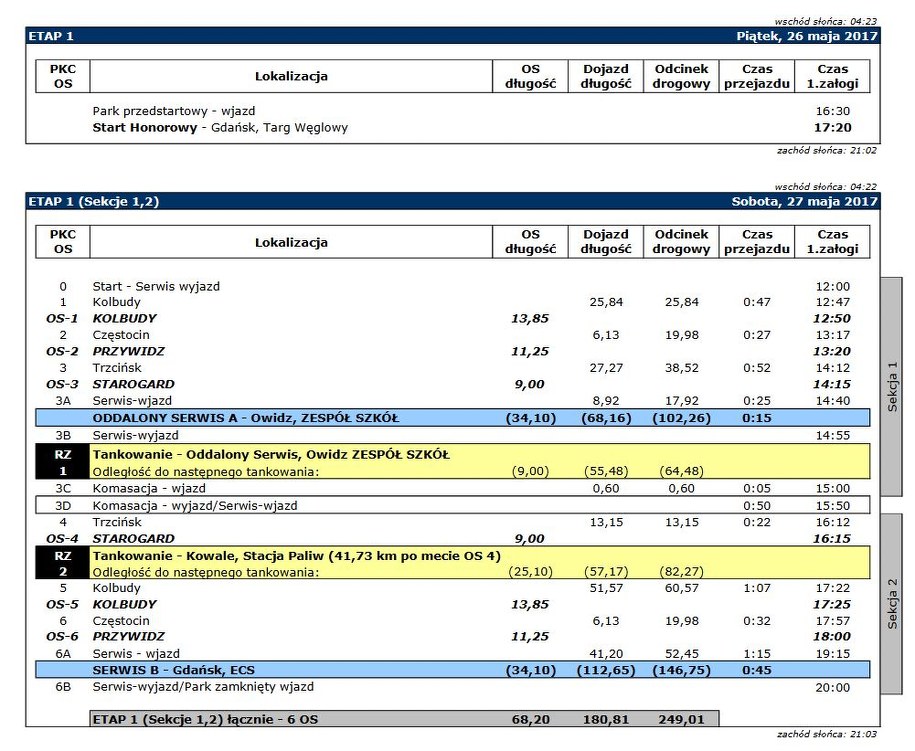 Harmonogram rajdu /http://www.rajdgdansk.pl /