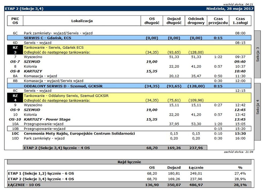 Harmonogram rajdu /http://www.rajdgdansk.pl /