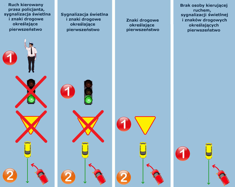 Hierarchia znaków drogowych w Polsce /RMF/INTERIA
