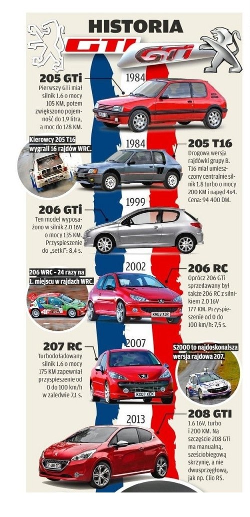Historia GTi /Motor