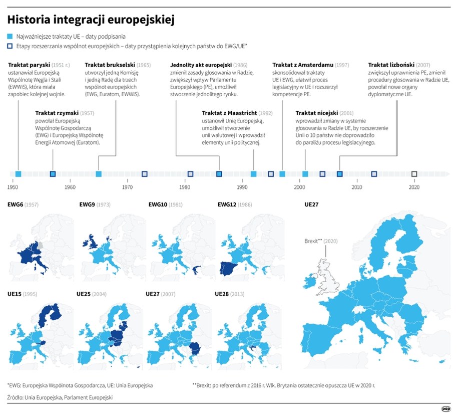 Historia integracji europejskiej /Maciej Zieliński, Mateusz Krymski /PAP