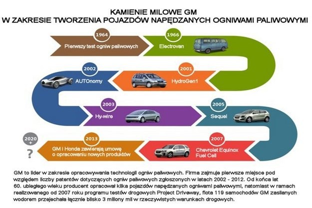 Historia rozwoju technologii ogniw paliwowych w koncernie General Motors /Opel