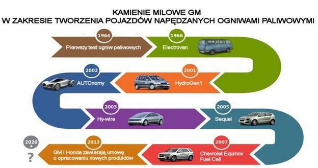 Historia rozwoju technologii ogniw paliwowych w koncernie General Motors /Opel