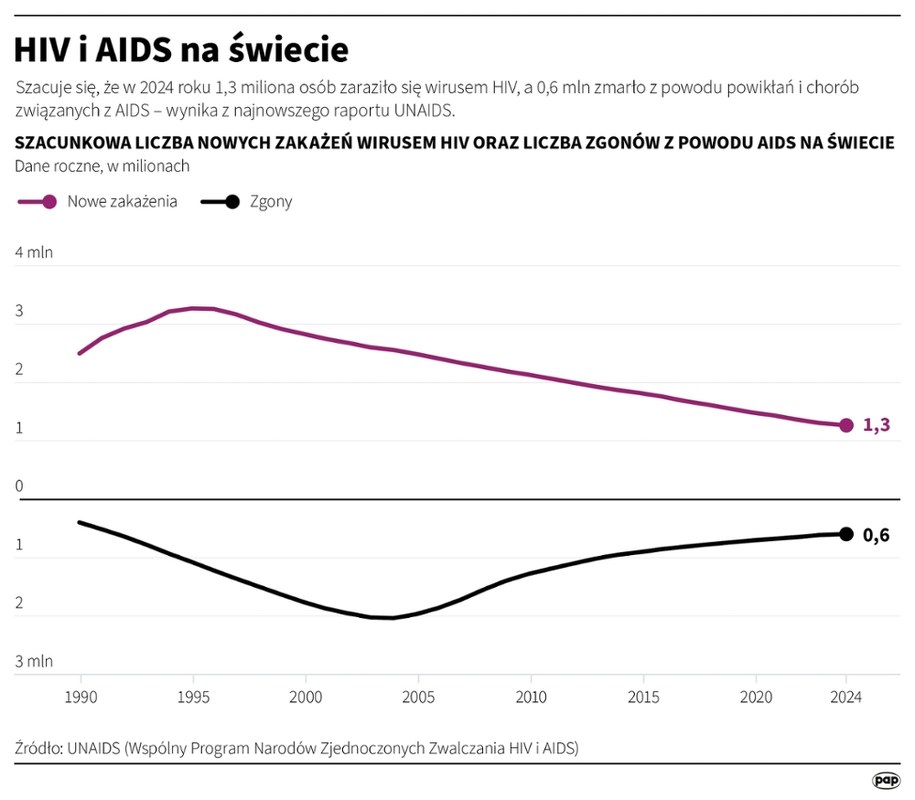 HIV i AIDS na świecie /Mateusz Krymski /PAP