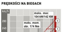 Honda Civic 1.8 i-VTEC: prędkości na biegach /Auto Moto