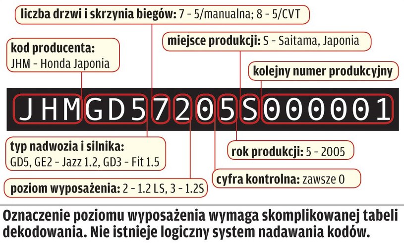 Honda Jazz (2002-2008) - cechy identyfikacyjne /Motor