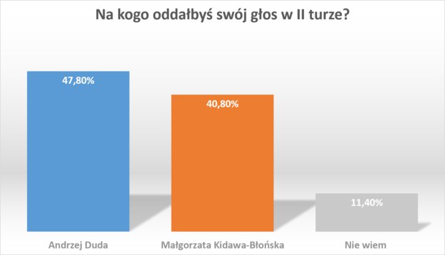 II tura, Andrzej Duda kontra Małgorzata Kidawa-Błońska /RMF FM