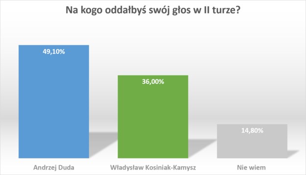 II tura, Andrzej Duda kontra Władysław Kosiniak-Kamysz /RMF FM