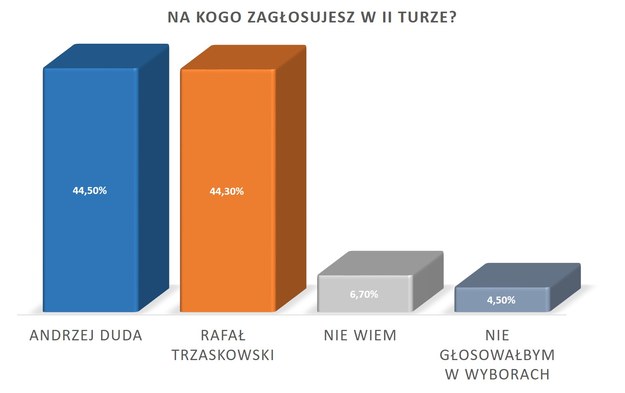 II tura między Andrzejem Dudą i Rafałem Trzaskowskim /Arkadiusz Grochot /RMF FM