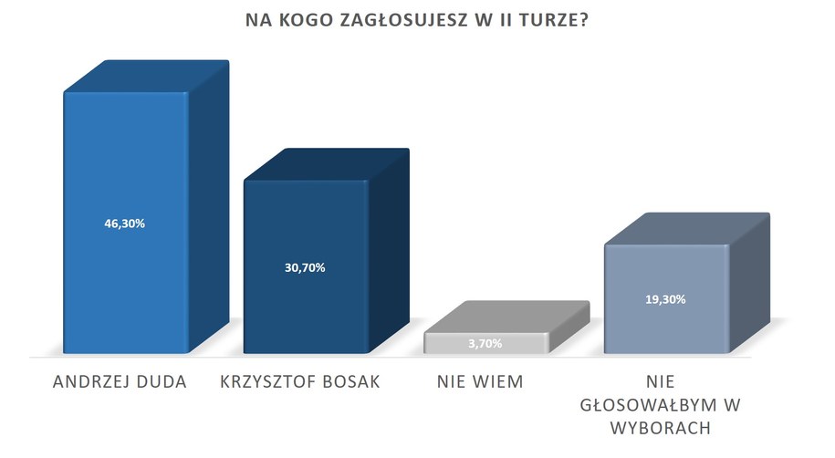 II tura z udziałem Andrzeja Dudy i Krzysztofa Bosaka /Arkadiusz Grochot /RMF FM