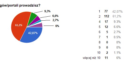 Ile blogów/portali prowadzisz? /.