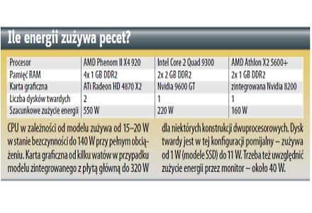 Ile energii zużywa pecet? /Next