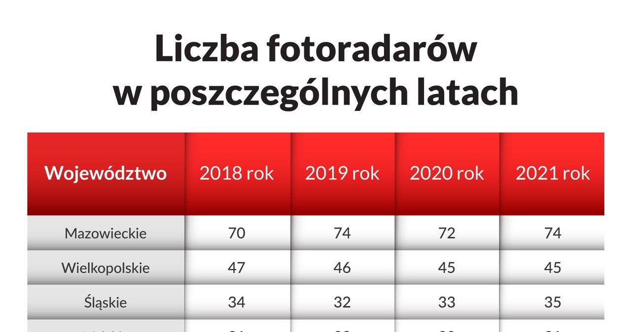 Ile fotoradarów jest w Polsce? /Informacja prasowa