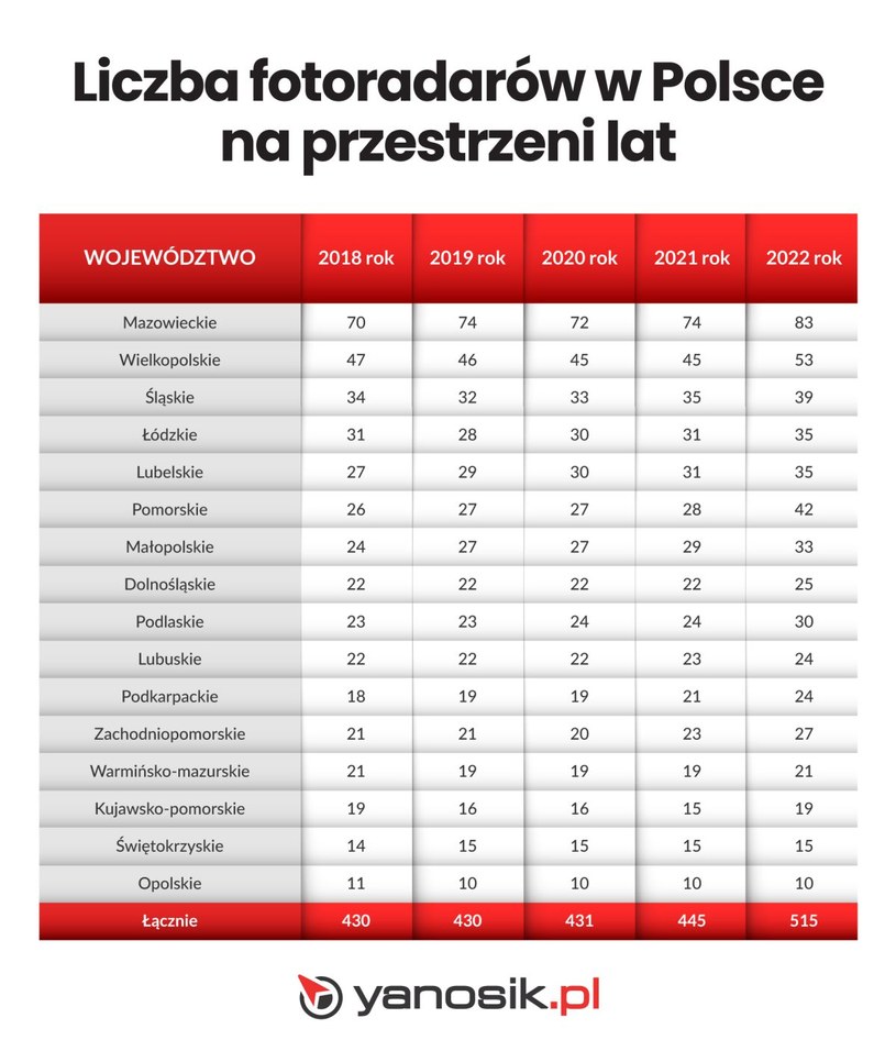 Ile fotoradarów przybyło na polskich drogach na przestrzeni lat? /Informacja prasowa